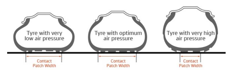 Low tire pressure перевод. Давление в шинах пятно контакта. Давление в пятне контакта колеса. Пятно контакта шины низкого давления. Давление в шинах Трэкол.
